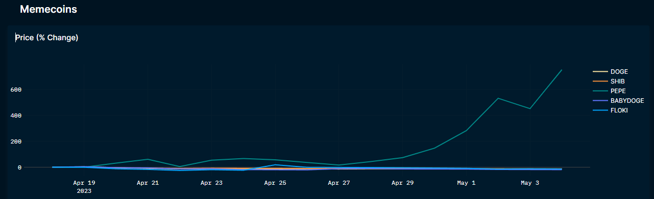 Memecoin mania: Social relevance, speculation drives PEPE surge0