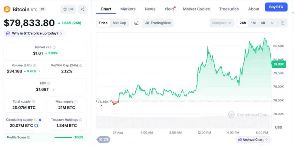 Bitcoin Price on August 27