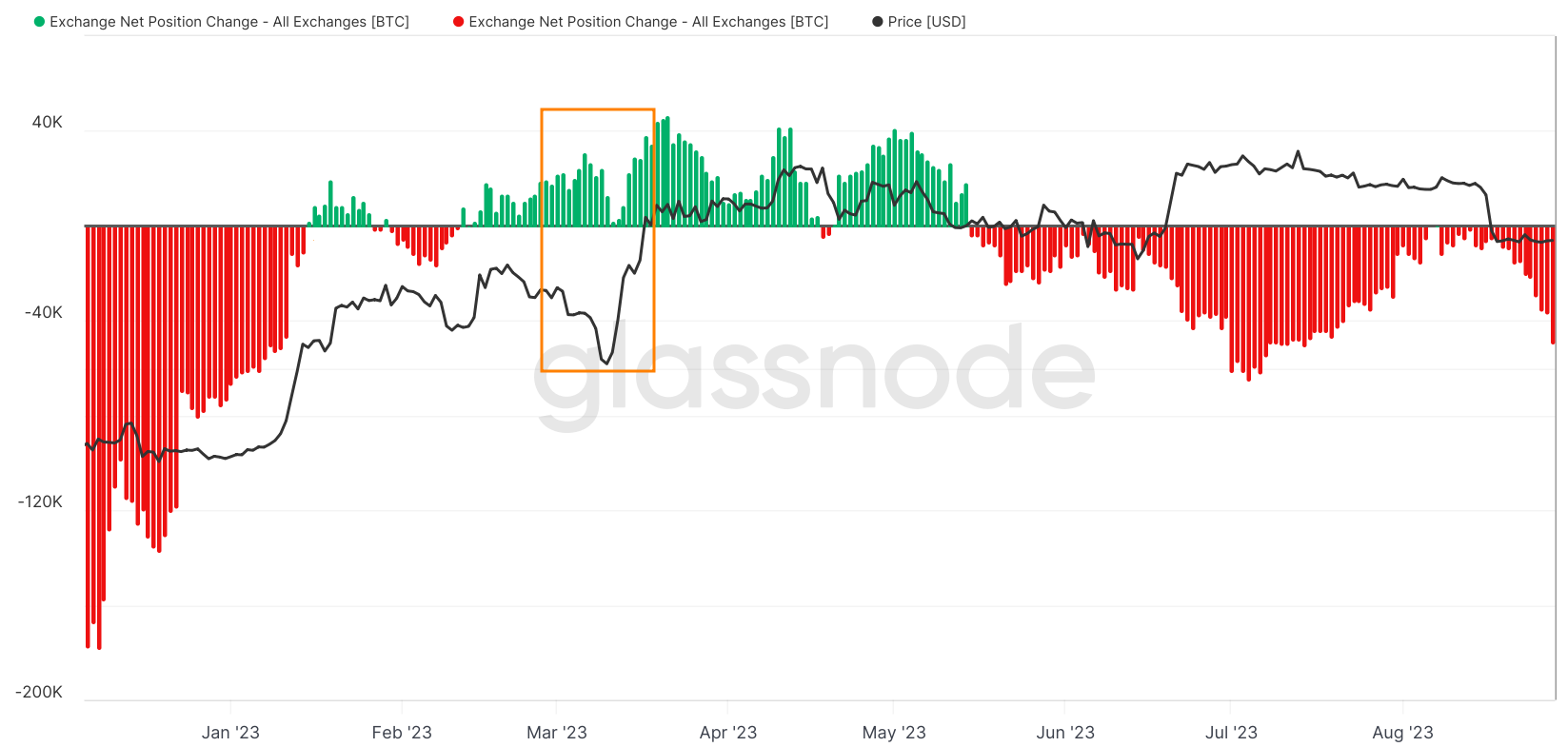 No, Bitcoin withdrawals from exchanges are not inherently bullish for crypto0
