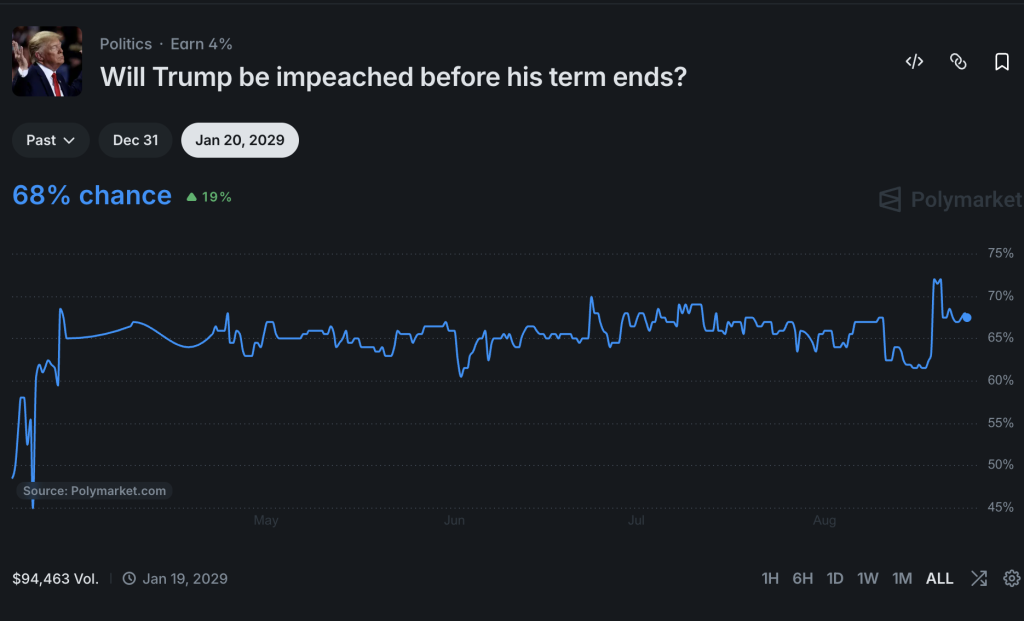 Polymarket Trump Impeachment Odds Turn on Control of Congress0