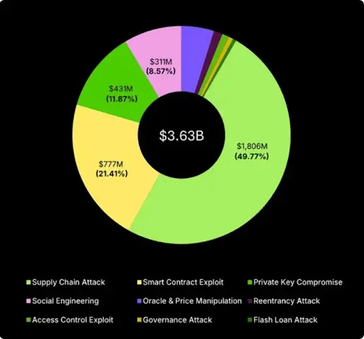 Crypto Platform Losses from Hacks Reach $3.63 Billion — CoinGecko1