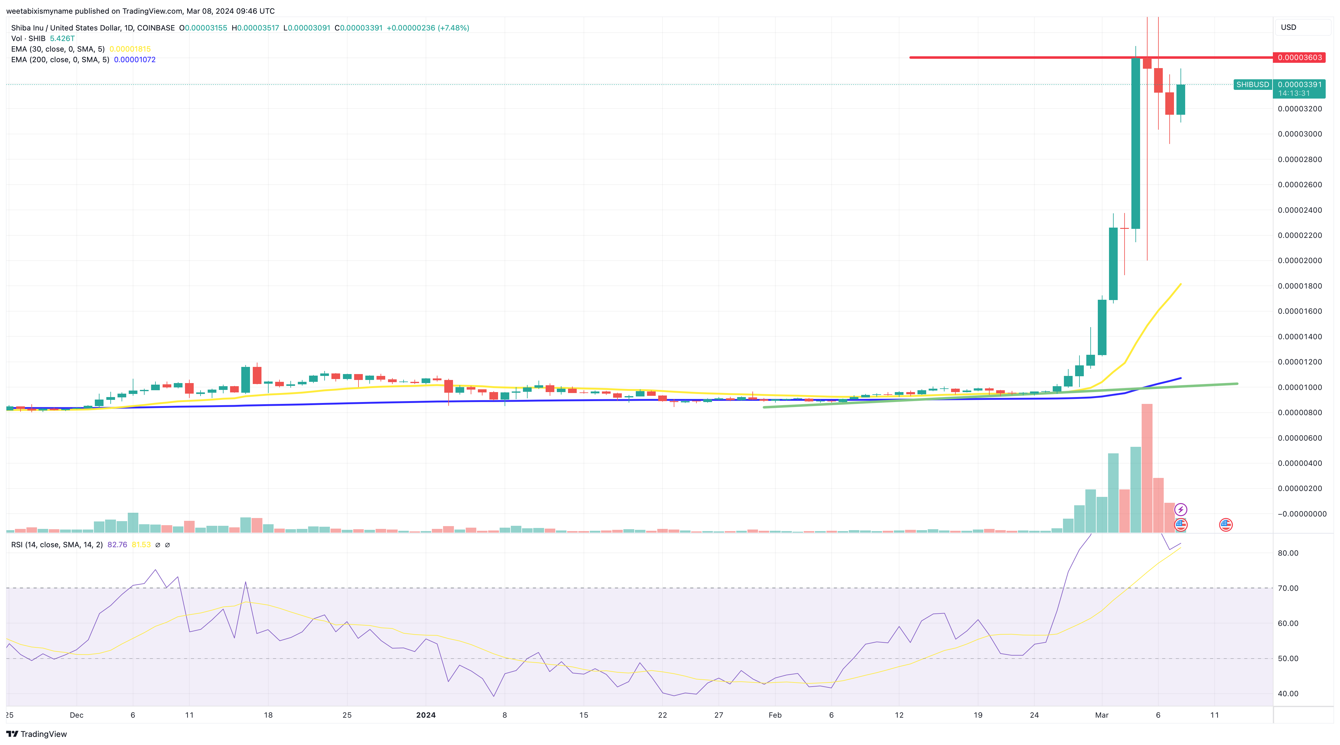Shiba Inu Price Prediction as SHIB Rallies 6% in 24 Hours – $10 SHIB Possible?