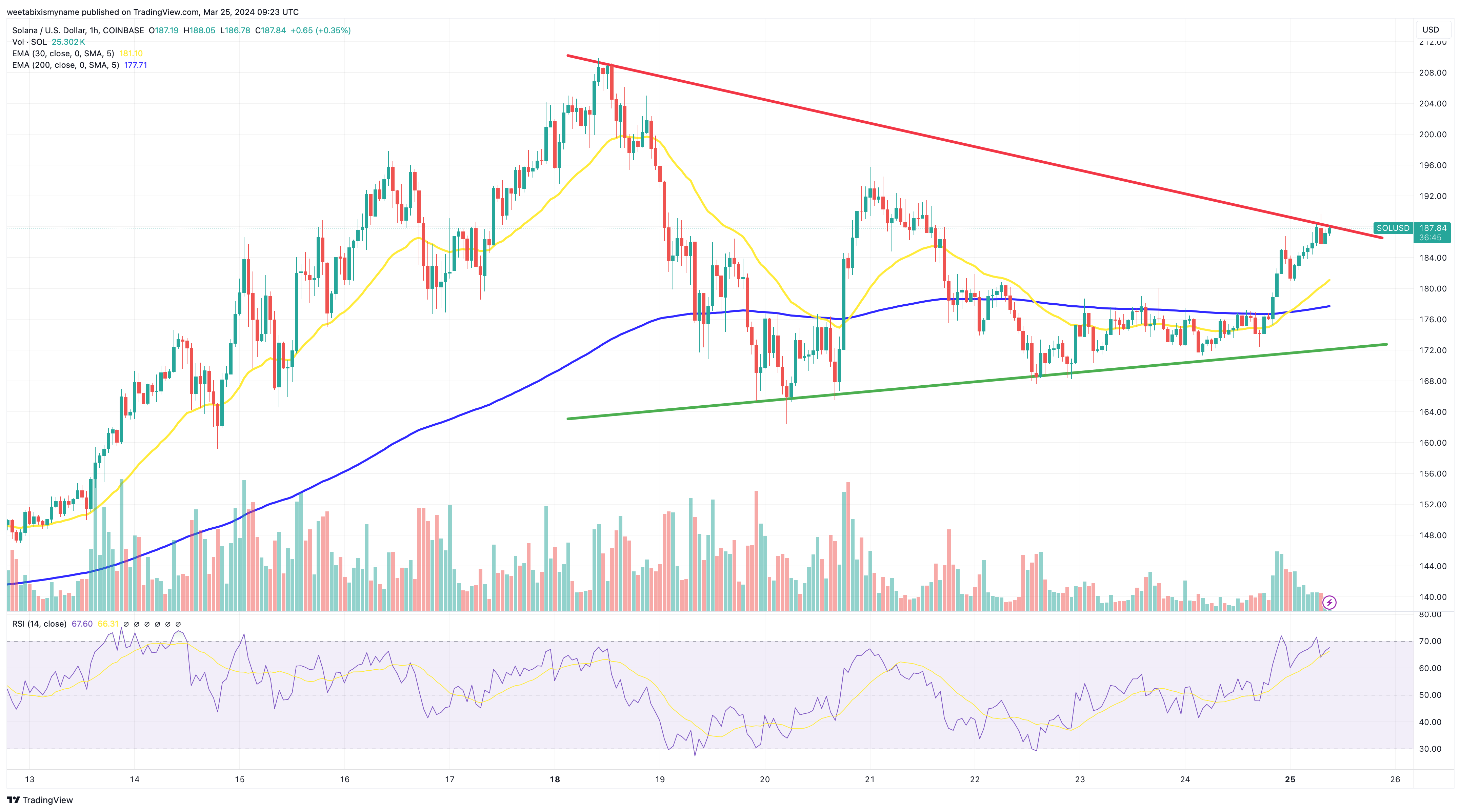 Solana Price Prediction as SOL Bounces 6.7% – New Rally Starting?0