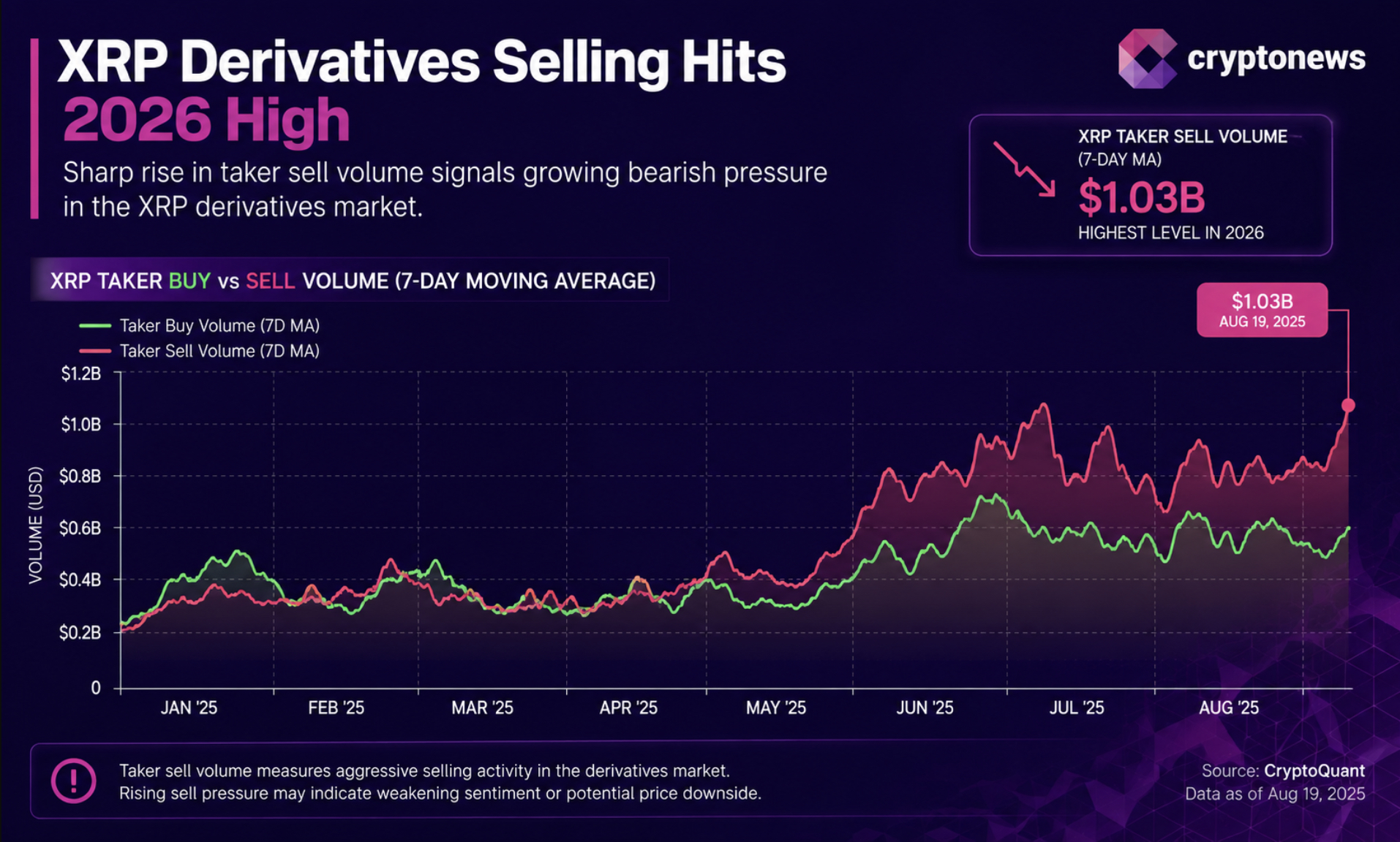 XRP Price Forecast: Ripple Experiences Peak Derivatives Selling Pressure