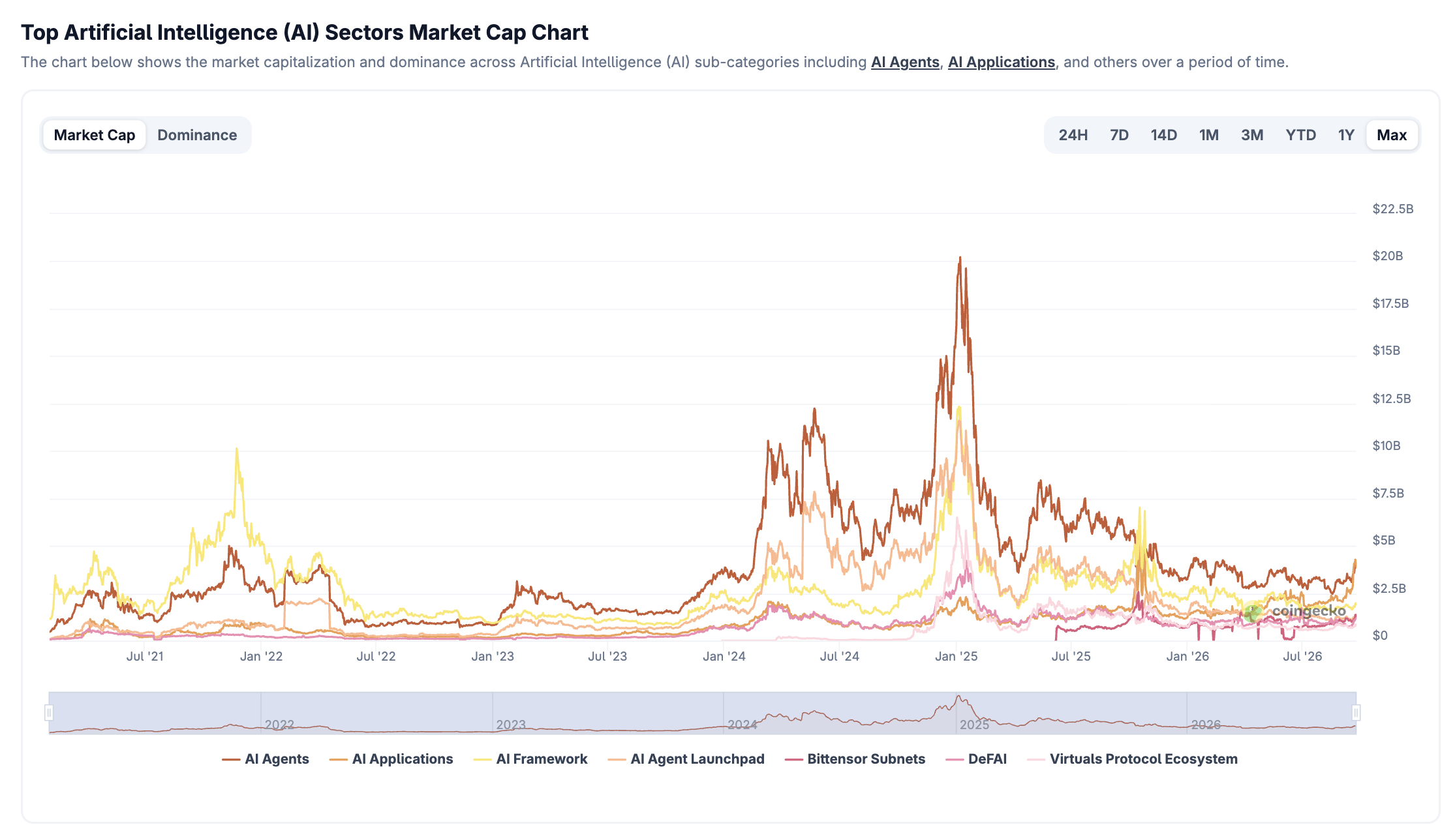 AI Crypto Coins Revenue Gap Puts Token Value to the Test0