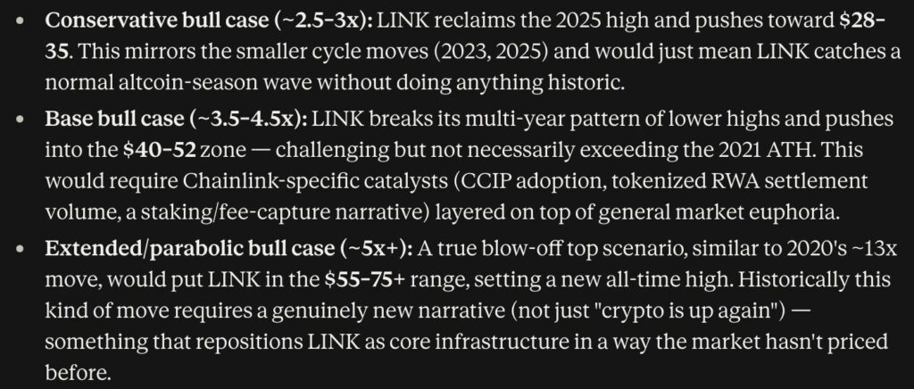 Anthropic's Claude AI Predicts a Wild 2026 Price Target for LINK