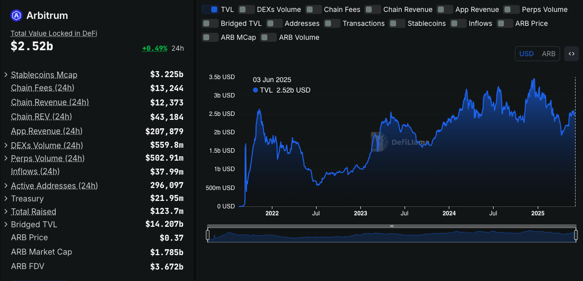 Arbitrum TVL Now Double Polygon's – Is ARB's 70% Rally Next?0