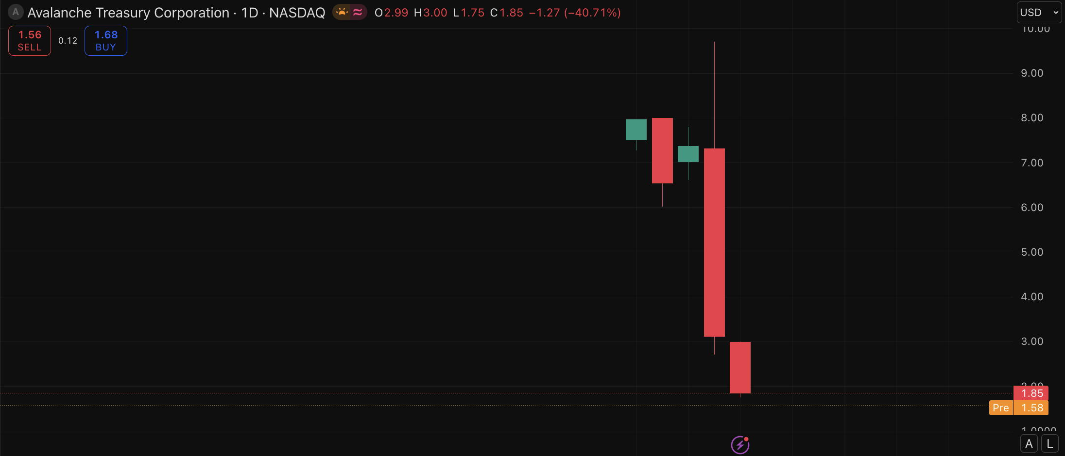 AVAX Price Prediction: Treasury Stock Tumbles 38% on Nasdaq Debut as Crypto Proxy Trade Unravels
