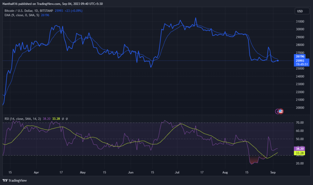 Bitcoin (BTC) Below $25K Possible in Current Downtrend?1
