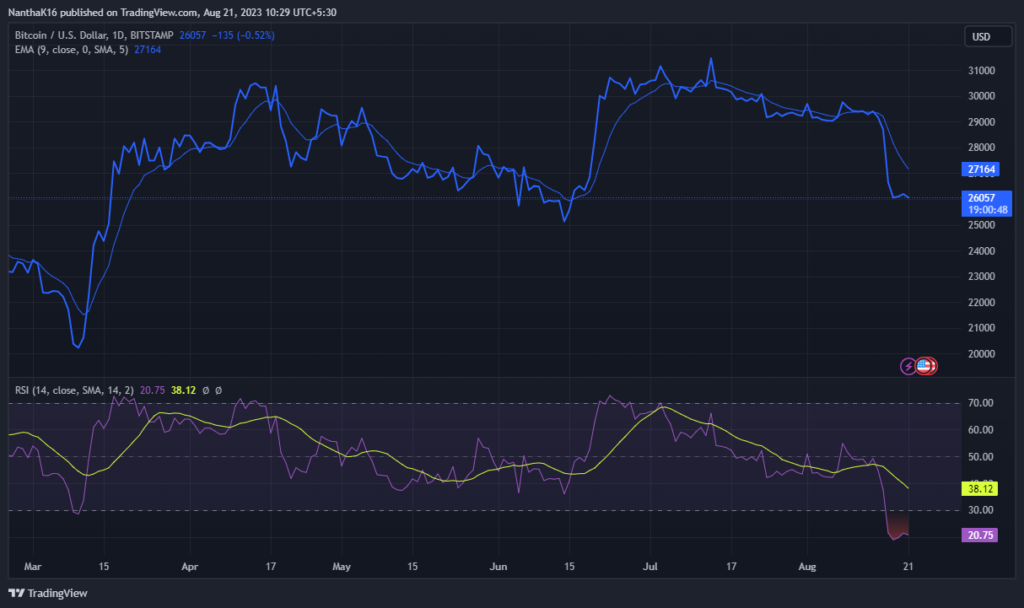 Bitcoin (BTC) Sticks to $26K Due to Massive Sell-Off, More Dump Incoming?