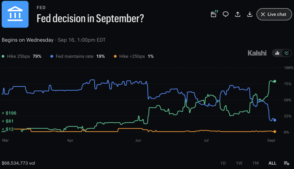 Bitcoin Faces Fed Message Test as Kalshi Hike Odds Reach 79%