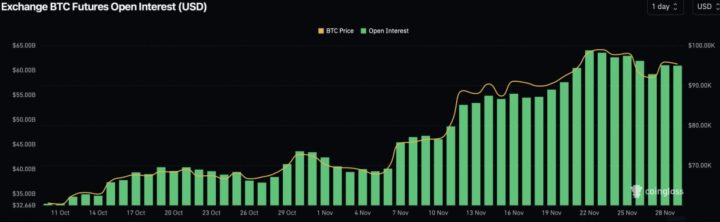 Bitcoin Futures Open Interest Hits $60.9B Following Trump's Election Win1