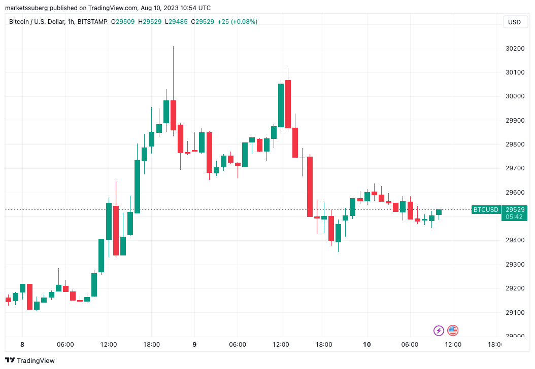 Bitcoin holds $29.5K ahead of CPI data as inflation outlook divides market