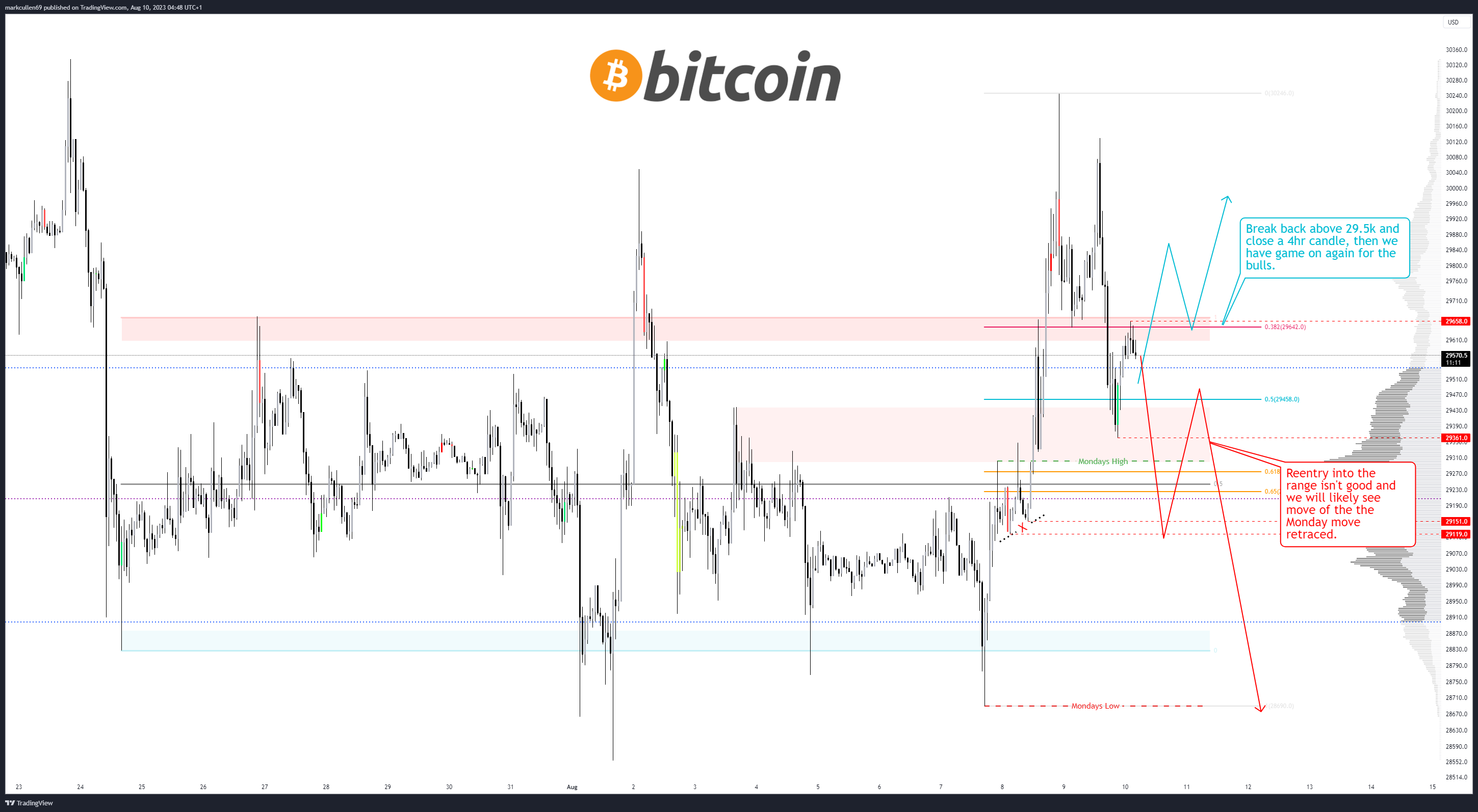 Bitcoin holds $29.5K ahead of CPI data as inflation outlook divides market