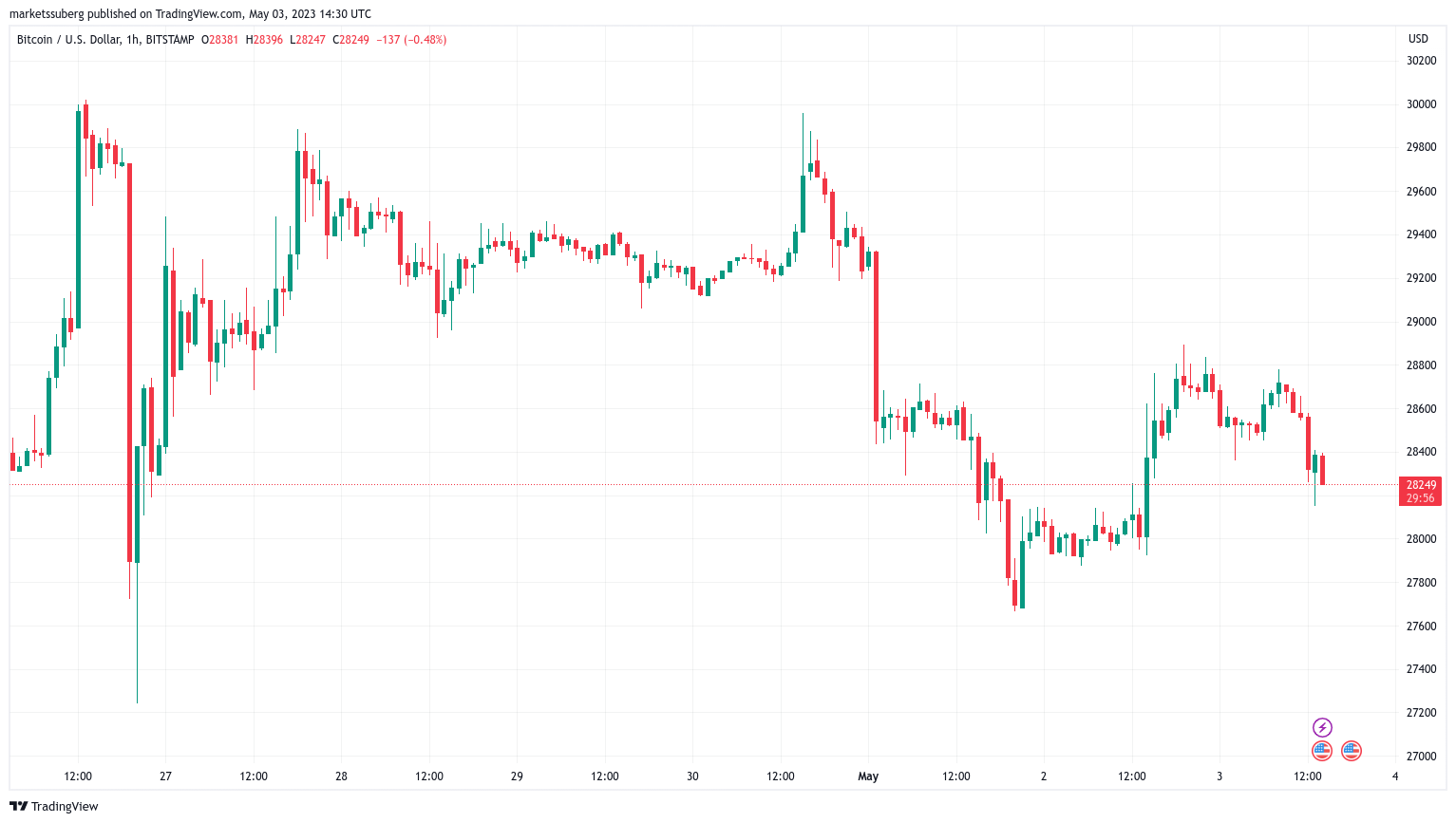 Bitcoin limps into FOMC as flagging volume adds to BTC price hurdles