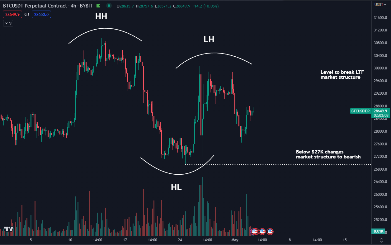 BTC/USD annotated chart