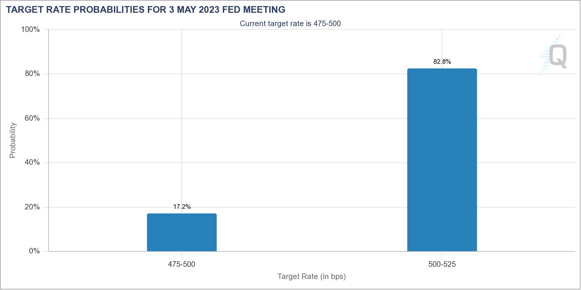Fed target rate probabilities chart