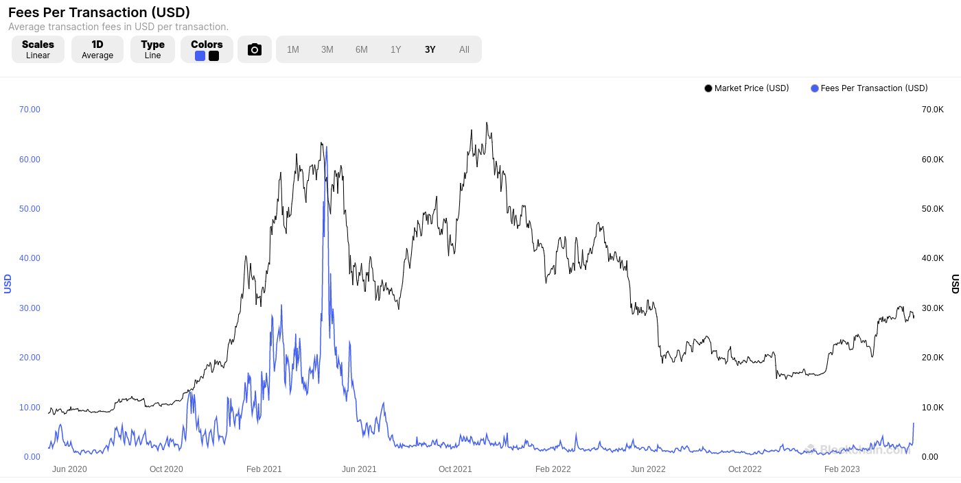 Bitcoin fees per transaction 1-day average chart