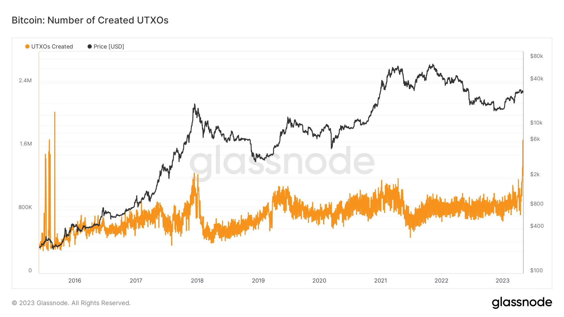 Bitcoin number of created UTXOs chart