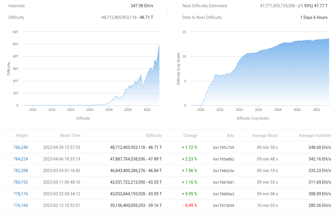 Bitcoin network fundamentals overview chart