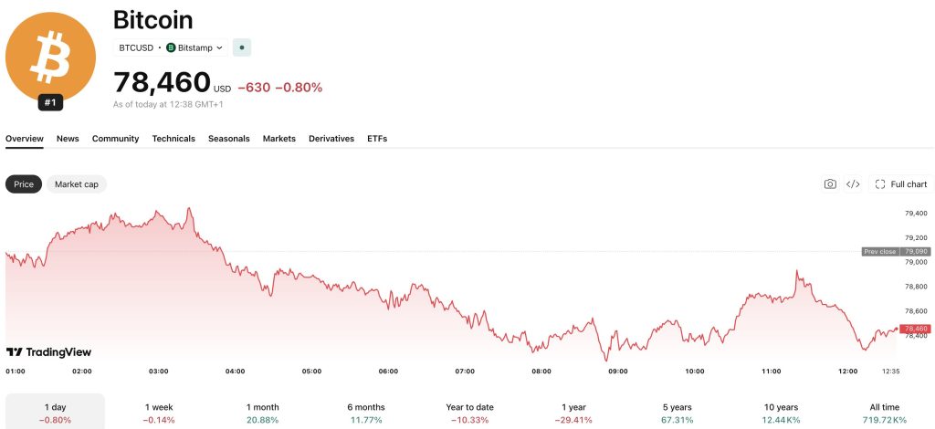 Bitcoin News: 61 BTC Returned After 12 Years Frozen in Intersango Account1