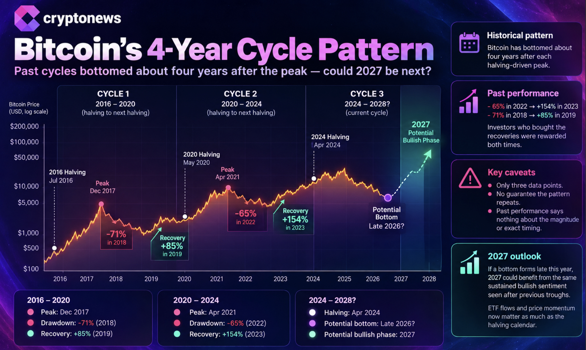 Bitcoin Price 33% Rebound Faces ETF, Rate, and AI Tests