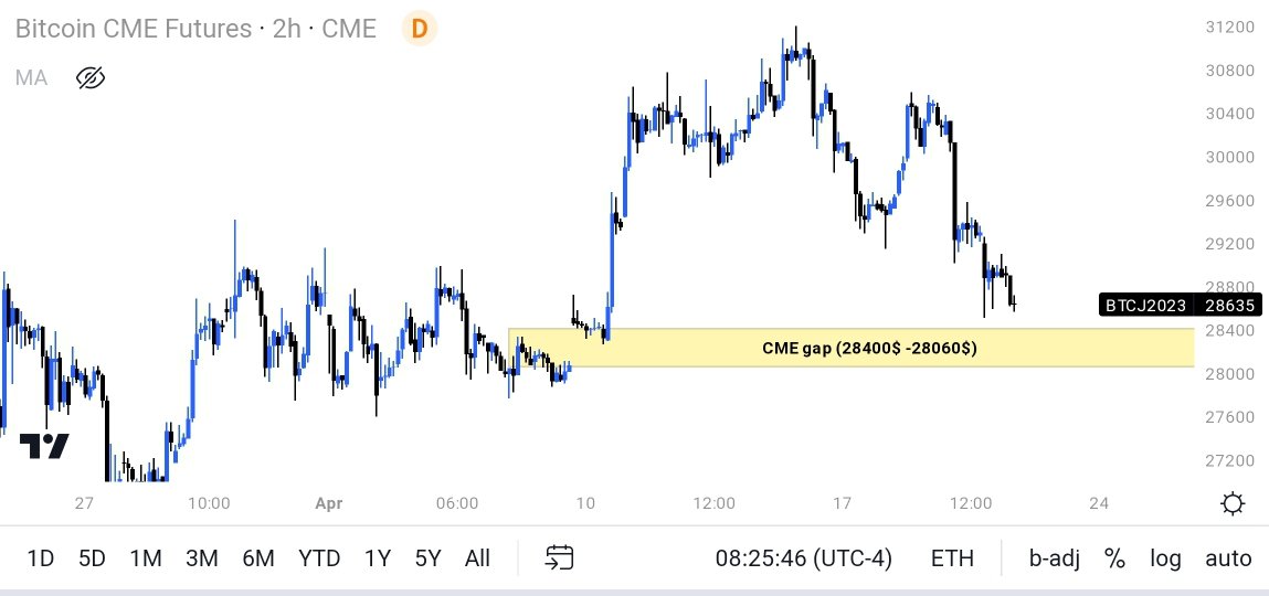 CME Bitcoin futures annotated chart. Source: Mickybull/ Twitter