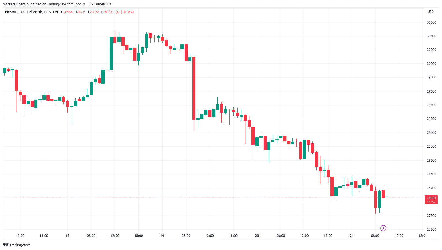 Bitcoin price fills CME futures gap but forecasts say $25K may be next0