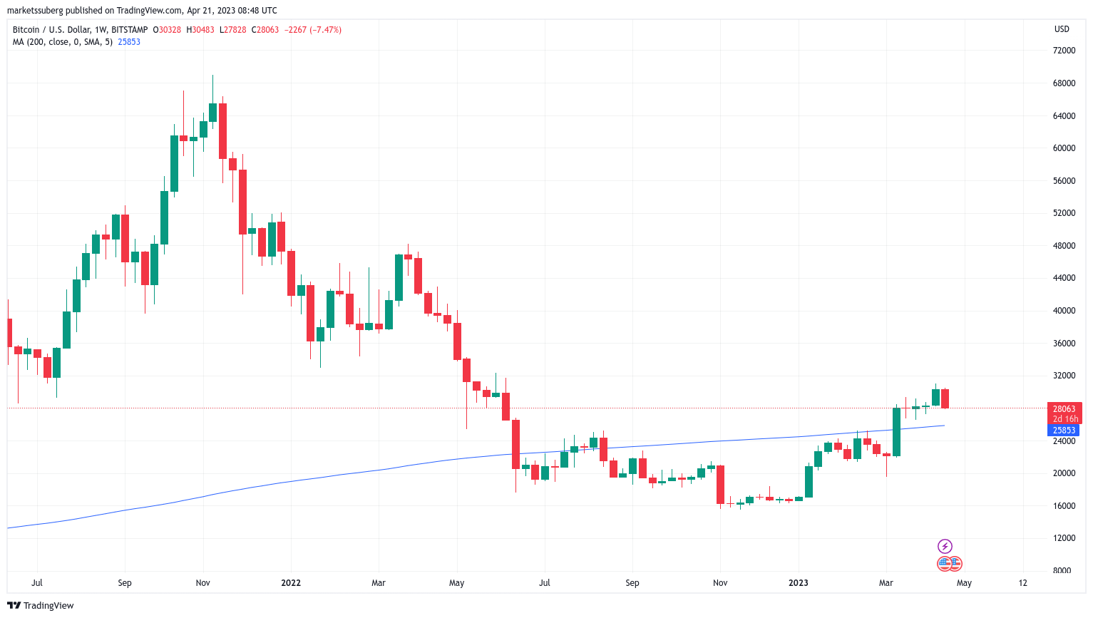 Bitcoin price fills CME futures gap but forecasts say $25K may be next1
