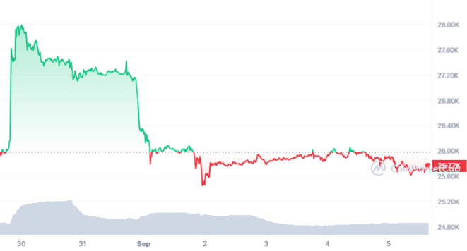 Bitcoin Price Hovers Below $26,000 Mark Amid Bear Dominance