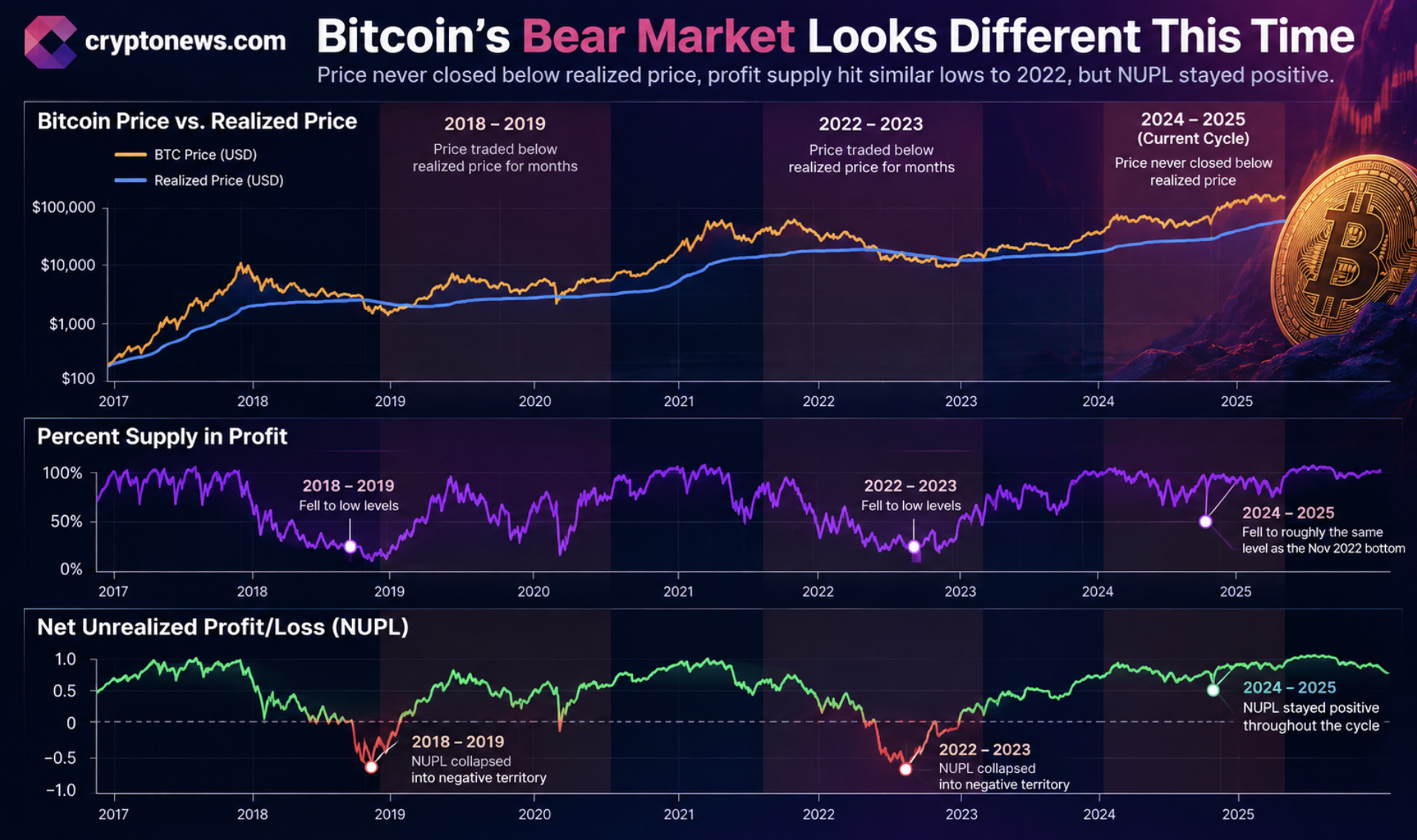 Bitcoin Price Never Closed Below Expectation in 2026 Bear Market