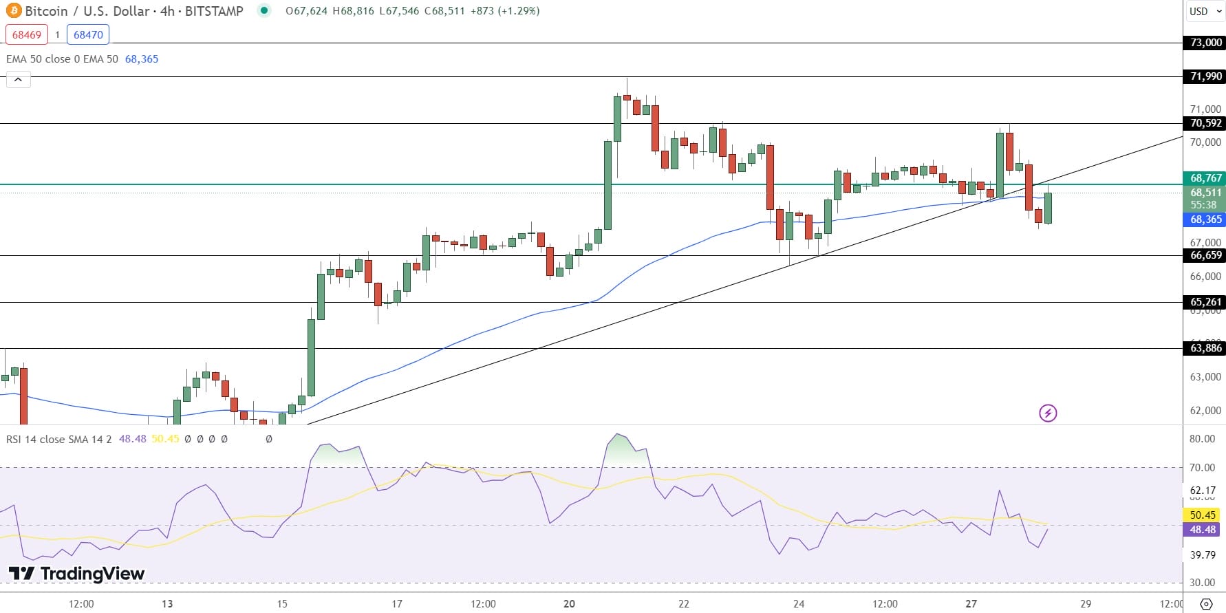 Bitcoin Price Prediction as Mt. Gox Wallet Transfers $2.93 Billion in BTC – Will BTC Stay Above $68K?