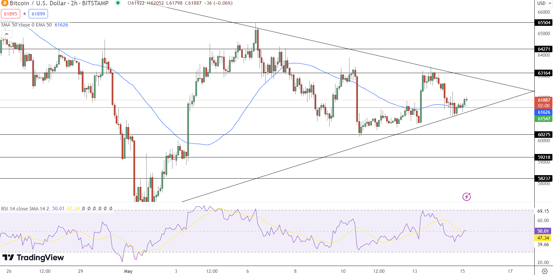 Bitcoin Price Prediction: BTC Nears $62,000 Amid Fed's Hawkish Stance and PPI Report; CPI Ahead