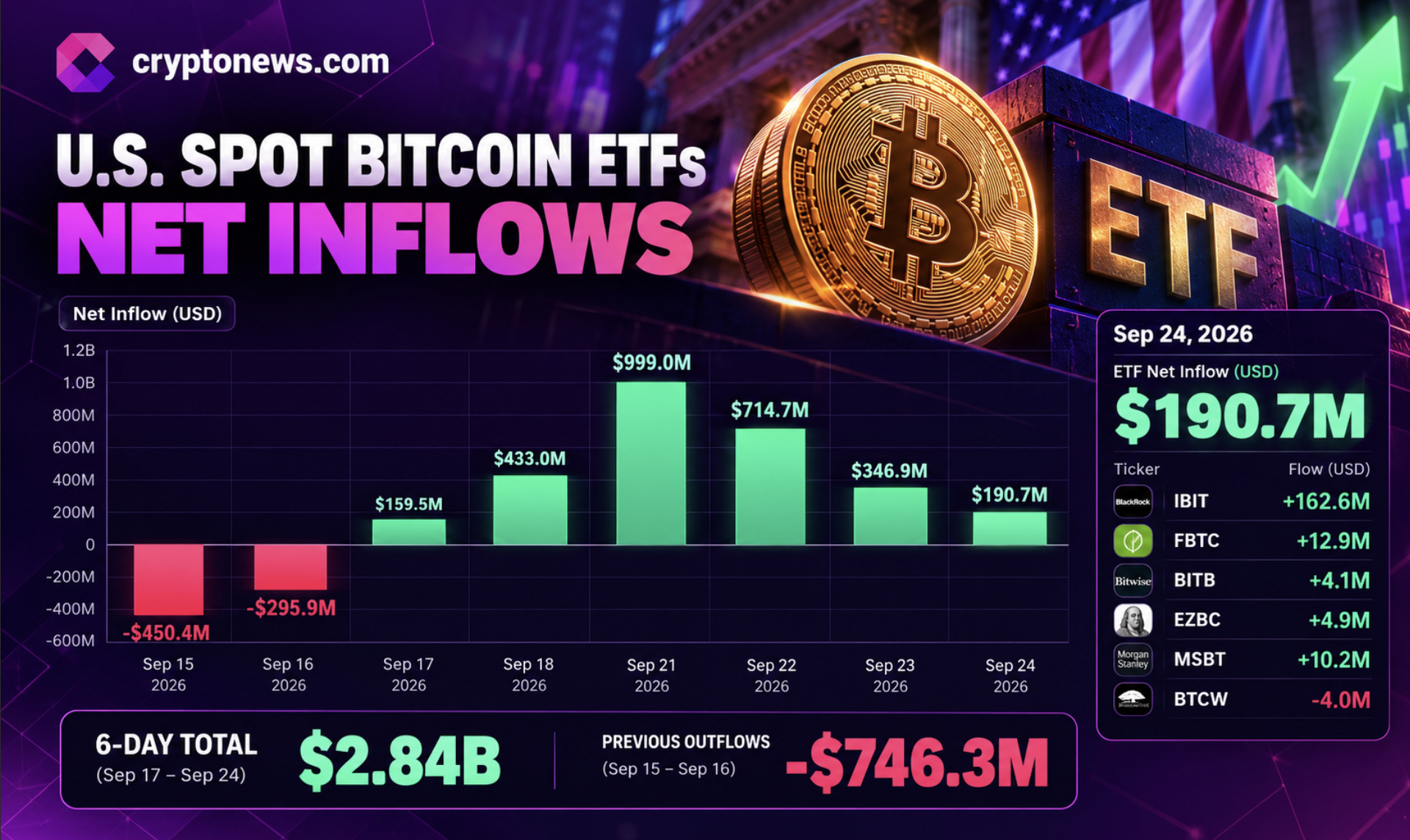 Bitcoin Price Prediction: ETF Flows Turned Green After $5.8 Billion Outflow