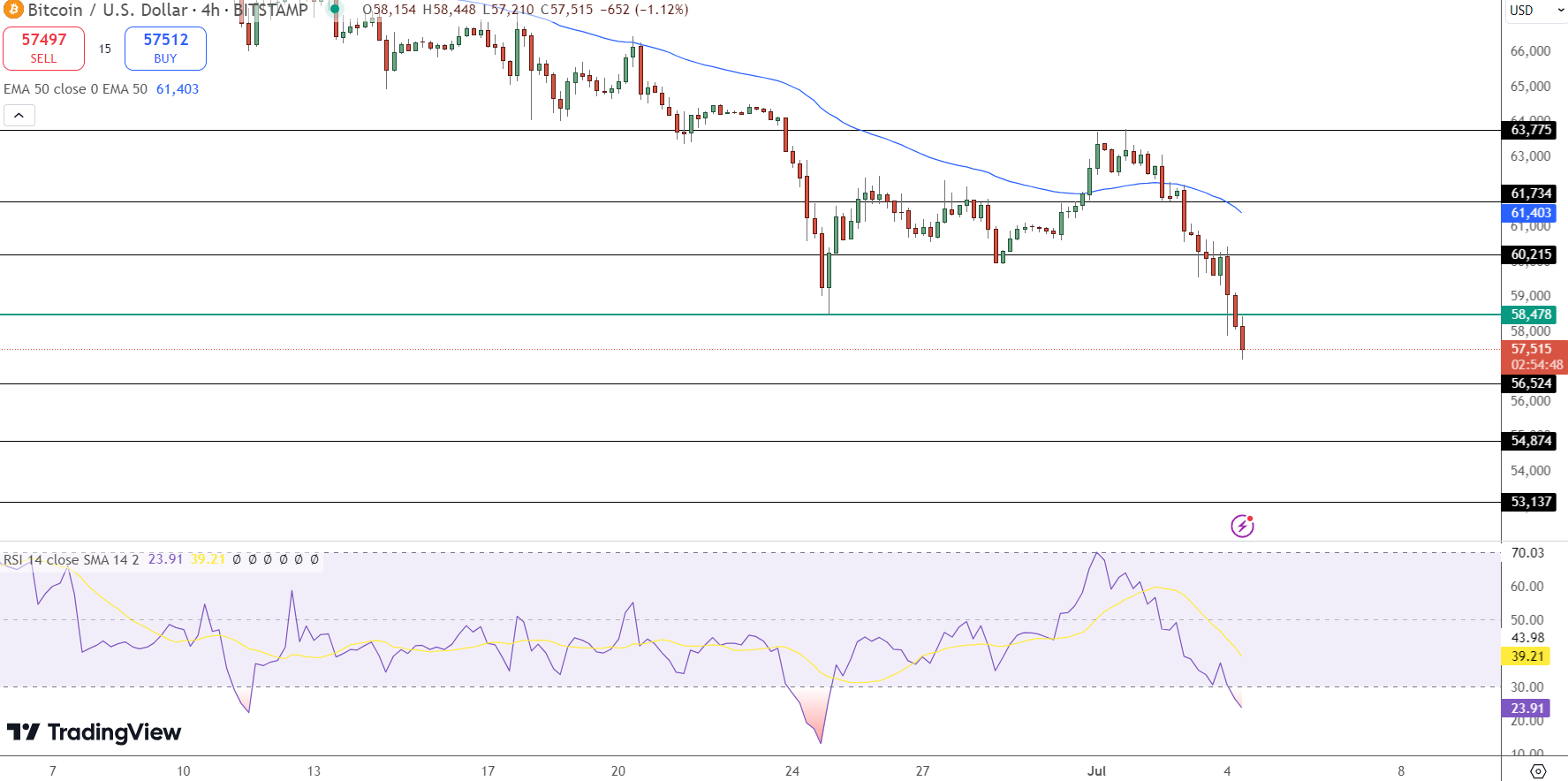 Bitcoin Price Prediction: Fund Manager Warns of Potential May 2021-Style Crash