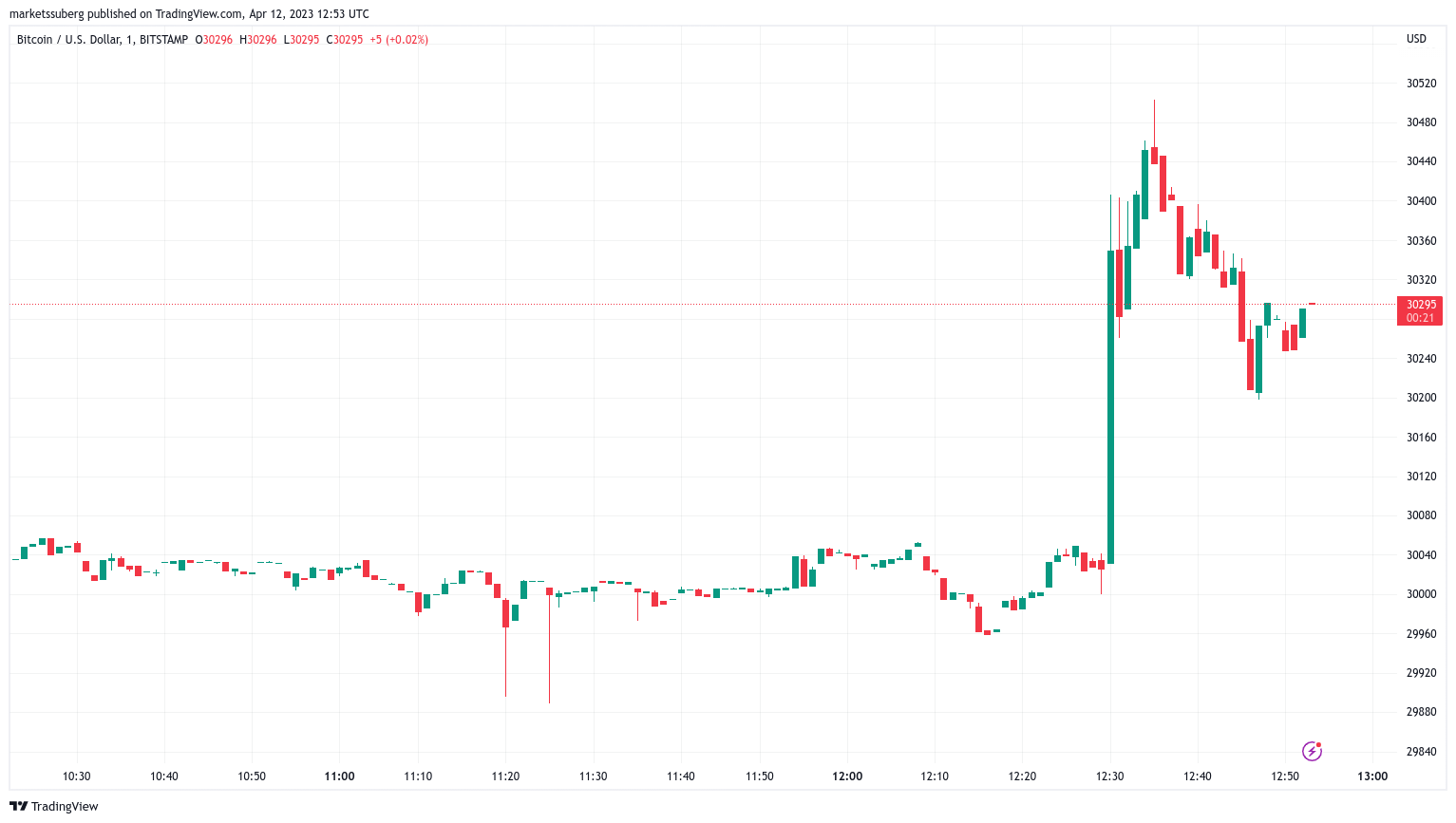 Bitcoin price rivals 10-month high as CPI data beats expectations0