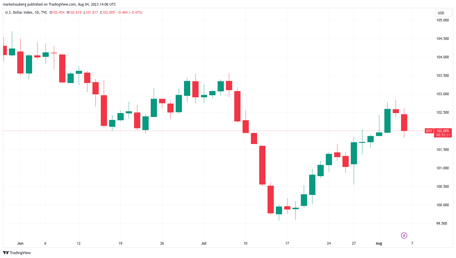 Bitcoin price taps $29.3K as data shows ‘most resilient' US jobs market1