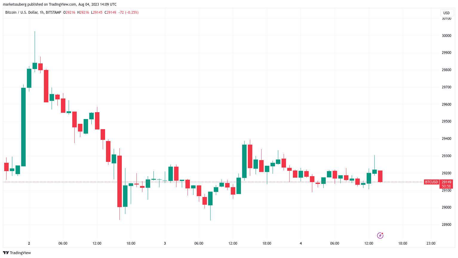 Bitcoin price taps $29.3K as data shows ‘most resilient' US jobs market0