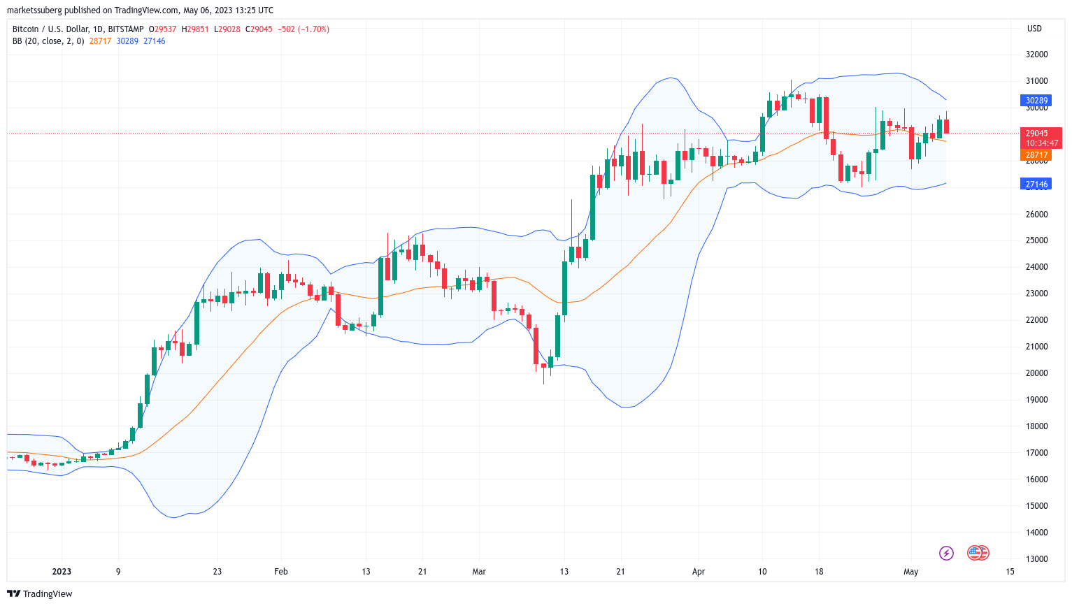 Bitcoin trader eyes $63K BTC price for new Bollinger bands ‘breakout'