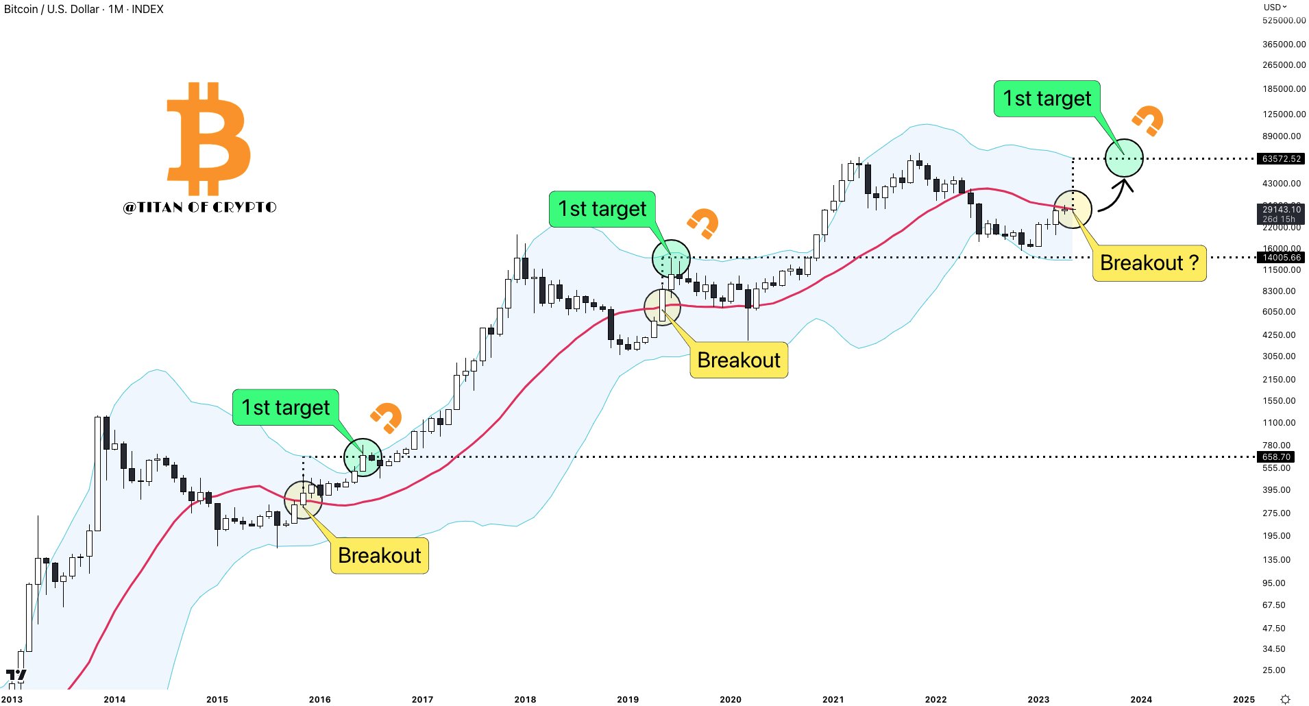 Bitcoin trader eyes $63K BTC price for new Bollinger bands ‘breakout'