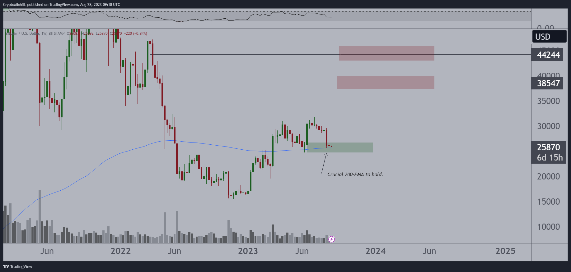 Bitcoin traders pinpoint support levels as BTC price taps $26.2K