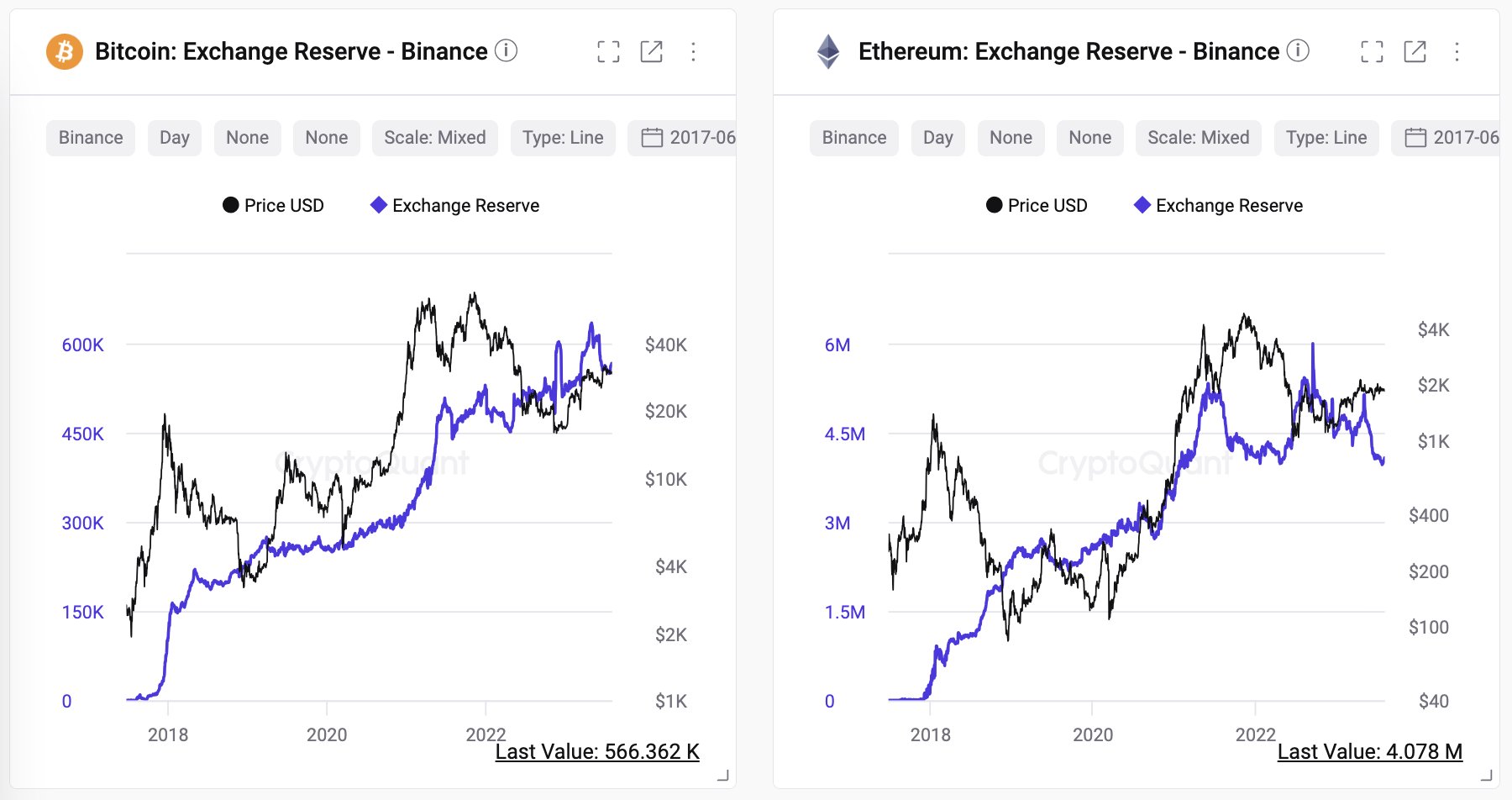 Binance BTC, ETH reserves charts