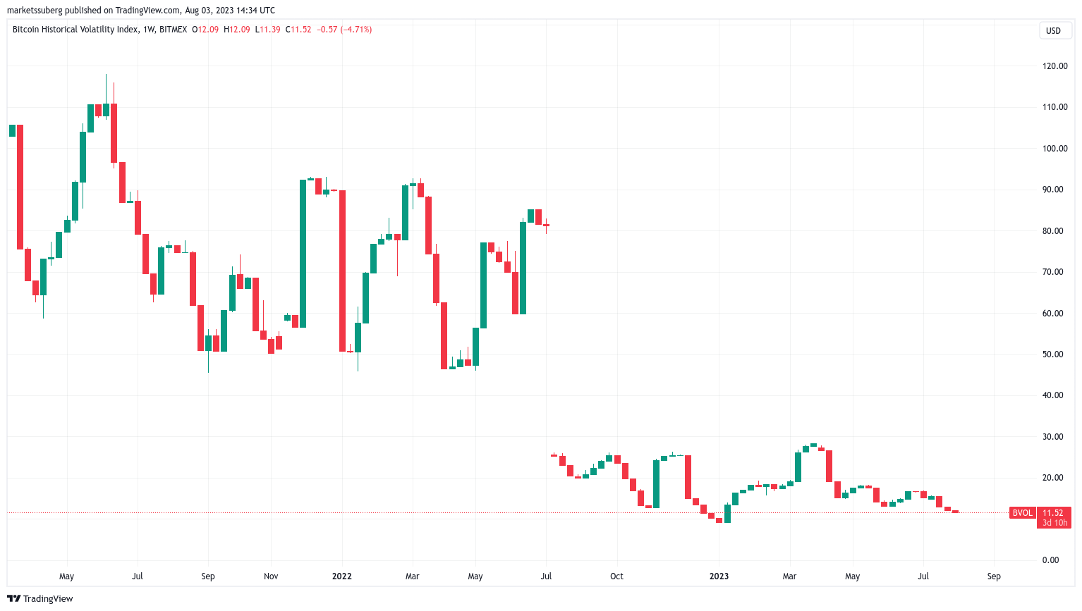 Bitcoin Historical Volatility Index (BVOL) 1-week chart