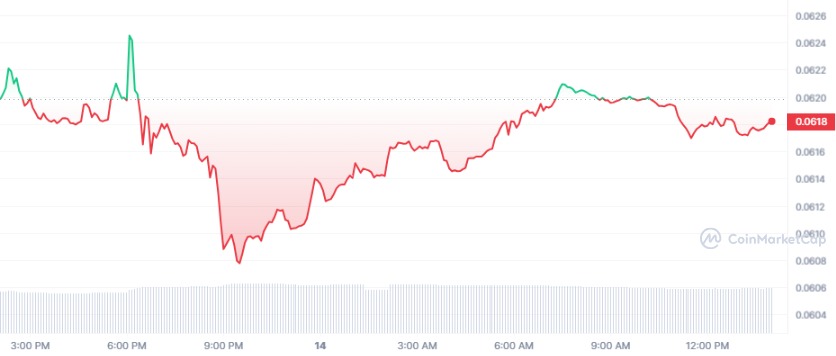 DOGE 24H Price Chart, Source: CoinMarketCap