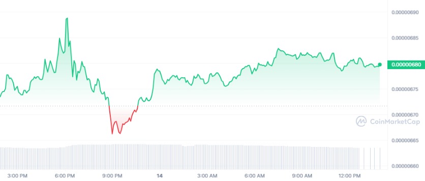 SHIB 24H Price Chart, Source: CoinMarketCap