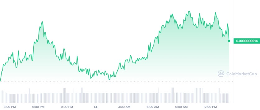 Baby Doge Coin 24H Price Chart, Source: CoinMarketCap
