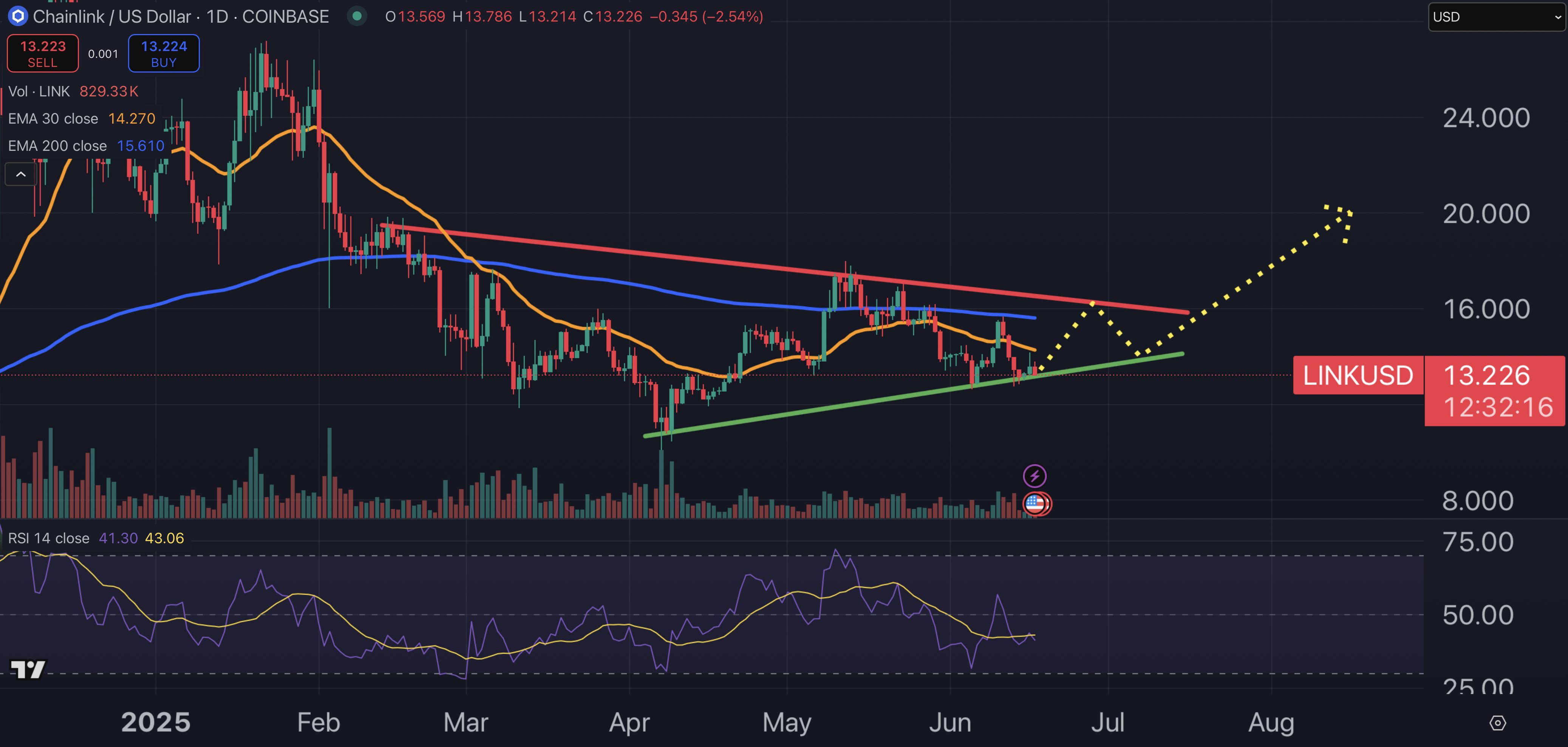 Chainlink Price Prediction: With $20T in Secured Value, LINK Is Quietly Becoming a Blue-Chip Crypto9