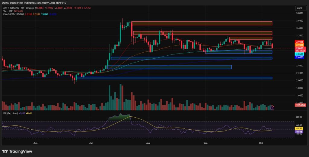 ChatGPT’s XRP Analysis Reveals $2.86 Breakdown as Ripple National Trust Deadline Hits – Can $2.70 Support Hold?