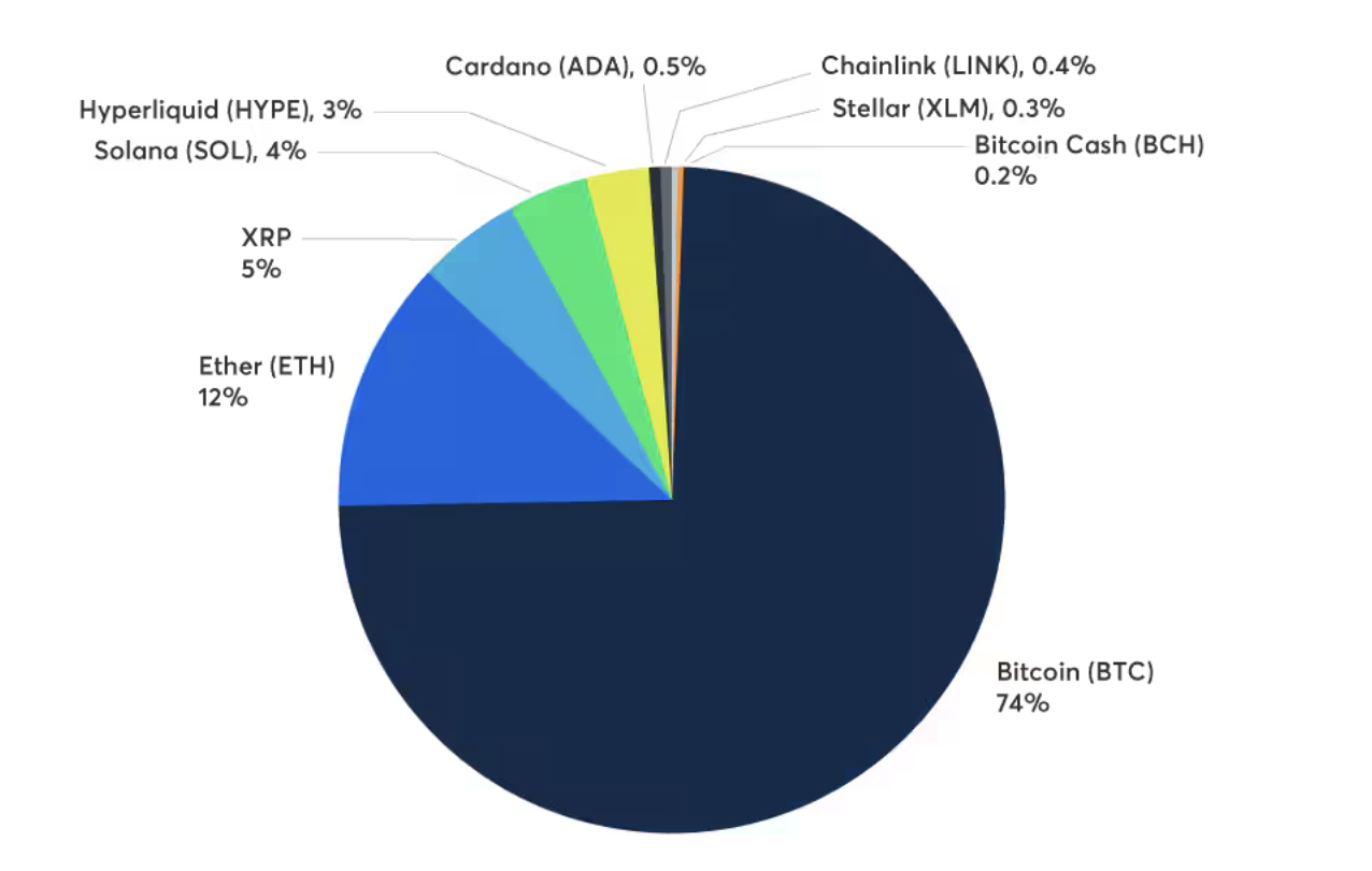 CME Nine-Asset Crypto Basket Is 86.29% Bitcoin and Ethereum