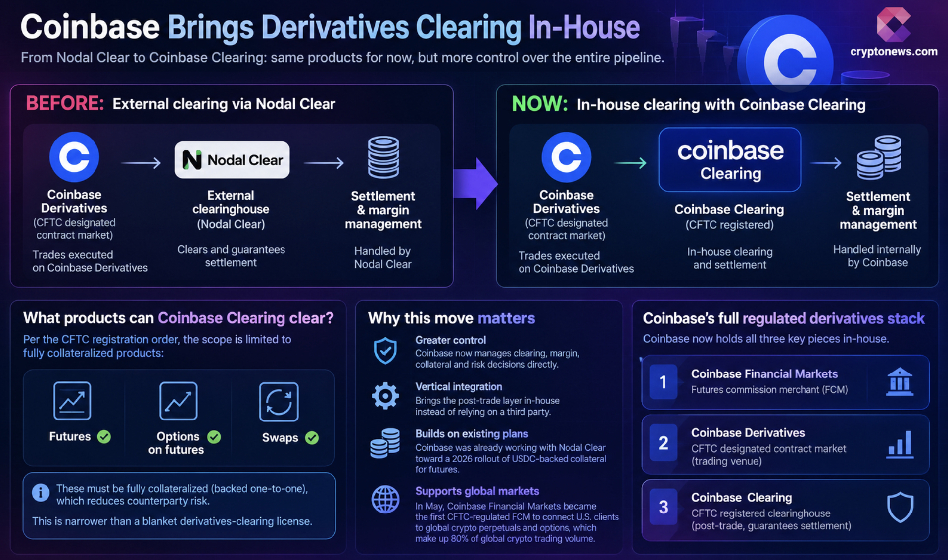 Coinbase Brings Derivatives Clearing In-House After CFTC Registration1
